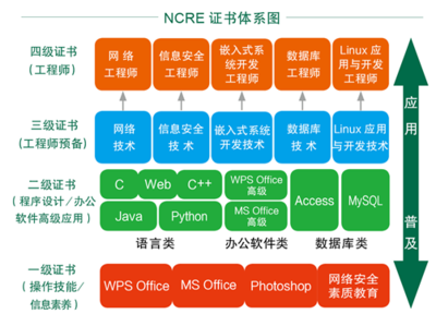 全國(guó)計(jì)算機(jī)等級(jí)考試（NCRE）證書構(gòu)成與計(jì)算機(jī)網(wǎng)絡(luò)系統(tǒng)工程服務(wù)解析